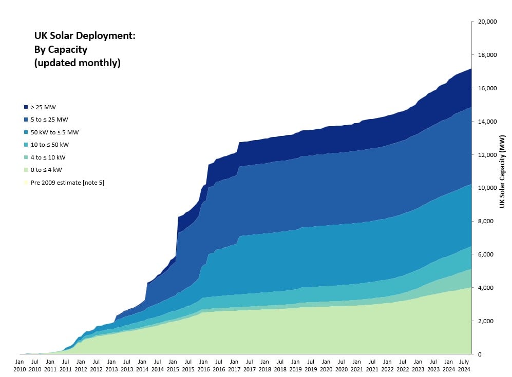 A graph showing UK solar deployment, separated by capacity.