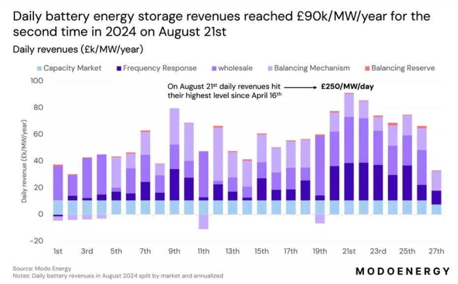 a graph showing BESS revenues for August