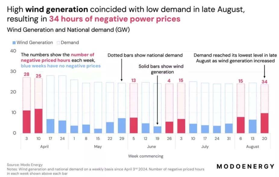 A graph showing the impact of high wind generation on negative energy wholesale prices